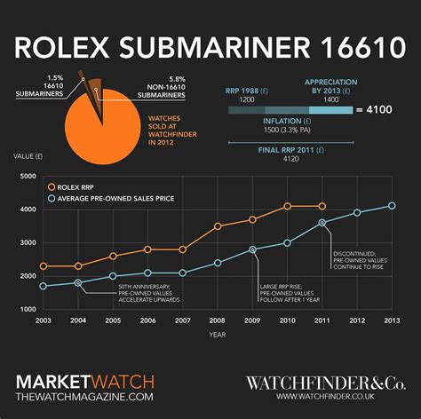 evolution of rolex submariner|rolex submariner year chart.